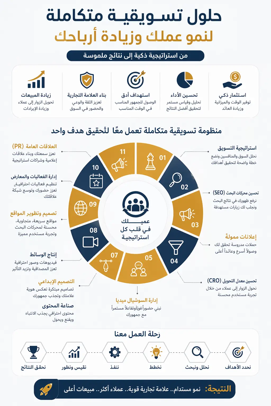 حلول تسويقية متكاملة لنمو عملك وزيادة أرباحك