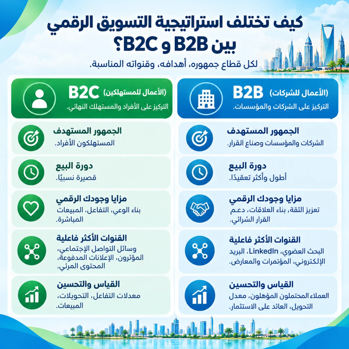 مقارنة بين تسويق B2B وتسويق B2C في السوق السعودي