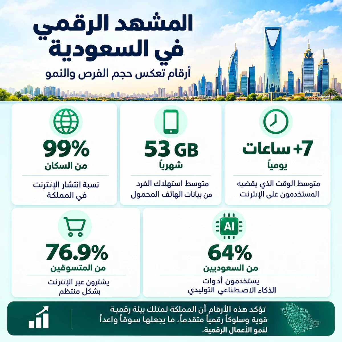 المشهد الرقمي في المملكة العربية السعودية: بيانات وإحصائيات حديثة