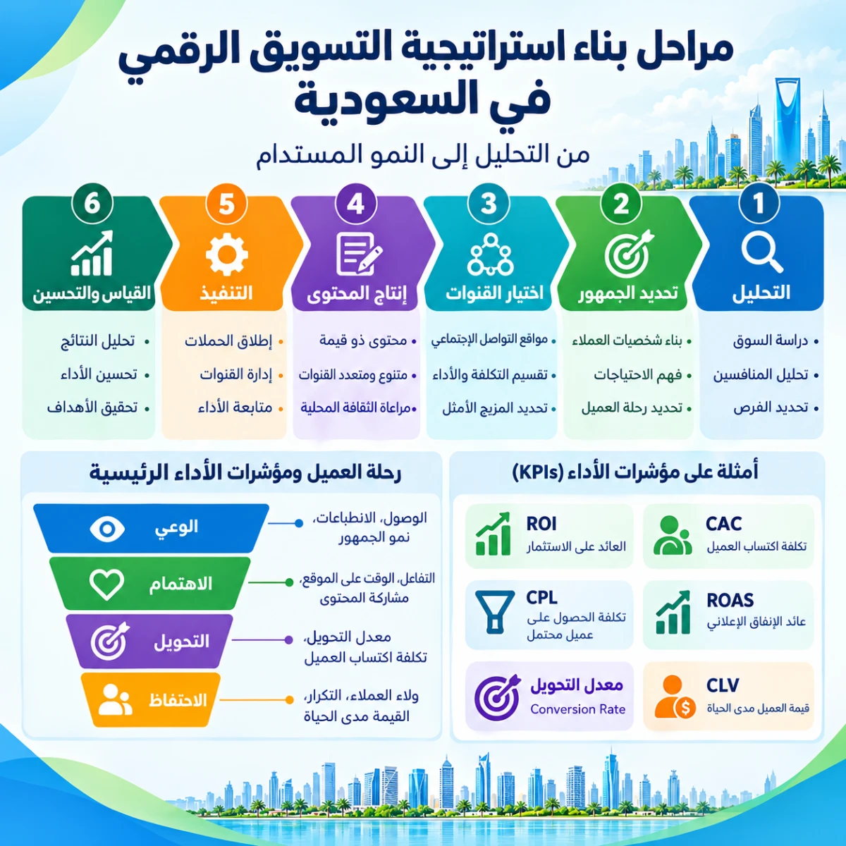إطار العمل الموصى به لبناء إستراتيجية تسويق رقمي متكاملة (Saudi Framework)